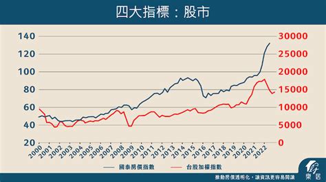 2023買房時機|【2023房市預測】今年想買房嗎？樂居：撿便宜的時。